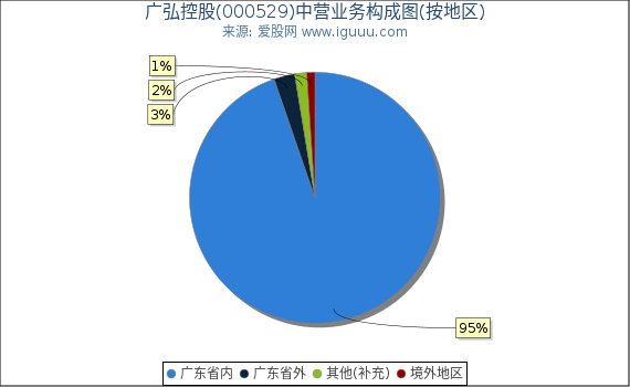 广弘控股(000529)主营业务构成图（按地区）