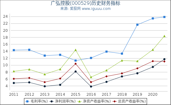 广弘控股(000529)股东权益比率、固定资产比率等历史财务指标图