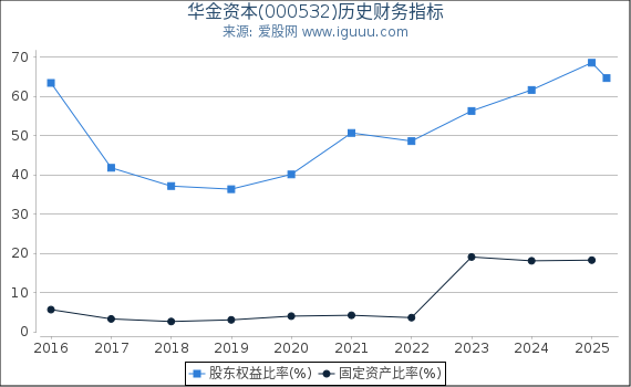 华金资本(000532)股东权益比率、固定资产比率等历史财务指标图