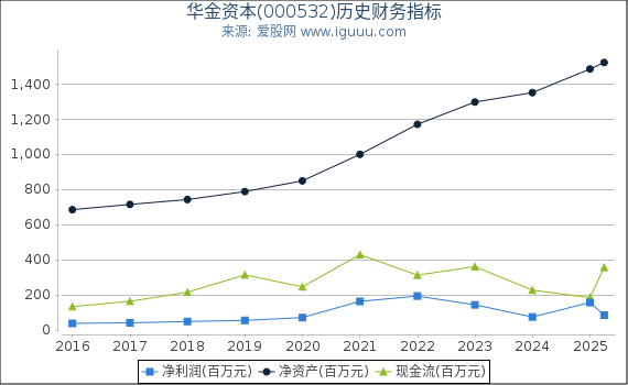 华金资本(000532)股东权益比率、固定资产比率等历史财务指标图
