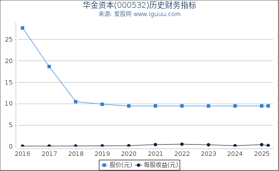 华金资本(000532)股东权益比率、固定资产比率等历史财务指标图