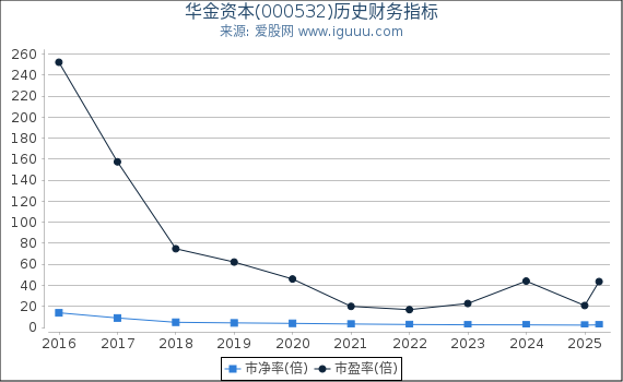 华金资本(000532)股东权益比率、固定资产比率等历史财务指标图