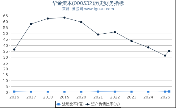 华金资本(000532)股东权益比率、固定资产比率等历史财务指标图