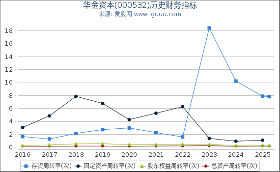 华金资本(000532)股东权益比率、固定资产比率等历史财务指标图