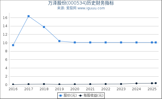 万泽股份(000534)股东权益比率、固定资产比率等历史财务指标图