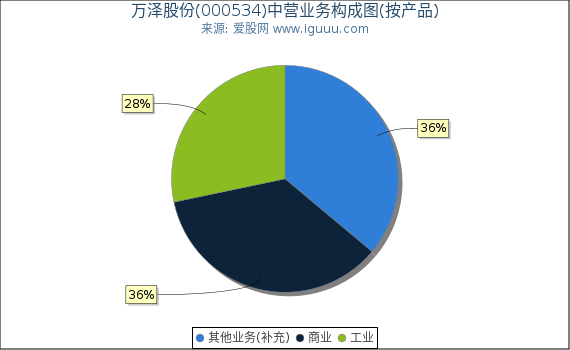 万泽股份(000534)主营业务构成图（按产品）