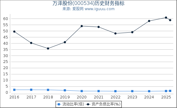 万泽股份(000534)股东权益比率、固定资产比率等历史财务指标图