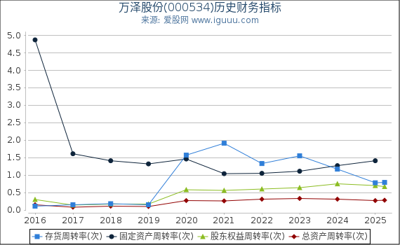 万泽股份(000534)股东权益比率、固定资产比率等历史财务指标图