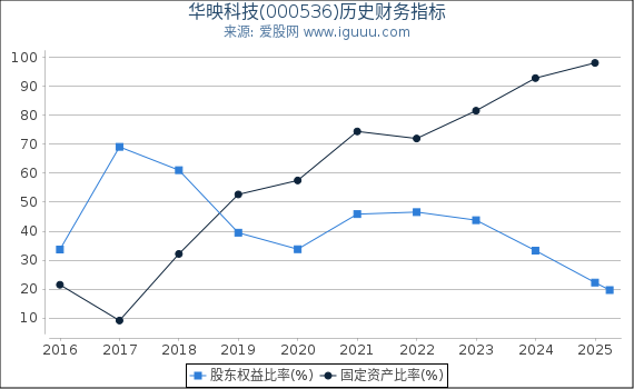华映科技(000536)股东权益比率、固定资产比率等历史财务指标图