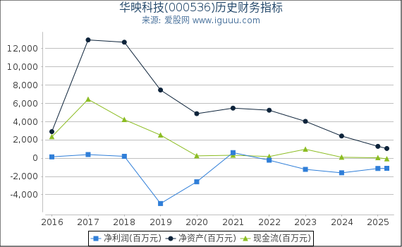 华映科技(000536)股东权益比率、固定资产比率等历史财务指标图