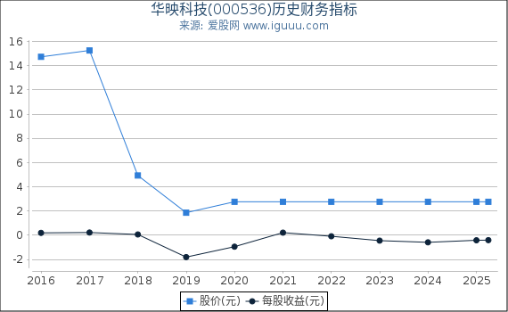 华映科技(000536)股东权益比率、固定资产比率等历史财务指标图