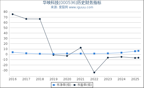 华映科技(000536)股东权益比率、固定资产比率等历史财务指标图