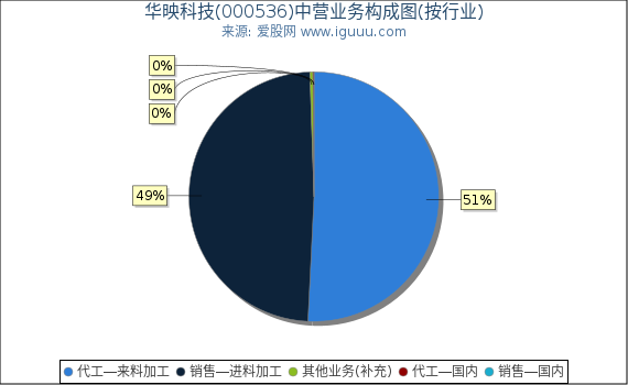 华映科技(000536)主营业务构成图（按行业）