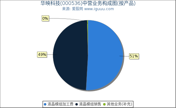 华映科技(000536)主营业务构成图（按产品）