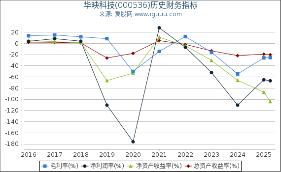 华映科技(000536)股东权益比率、固定资产比率等历史财务指标图