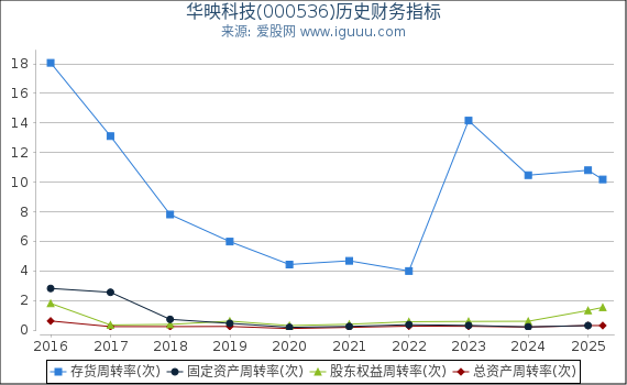 华映科技(000536)股东权益比率、固定资产比率等历史财务指标图