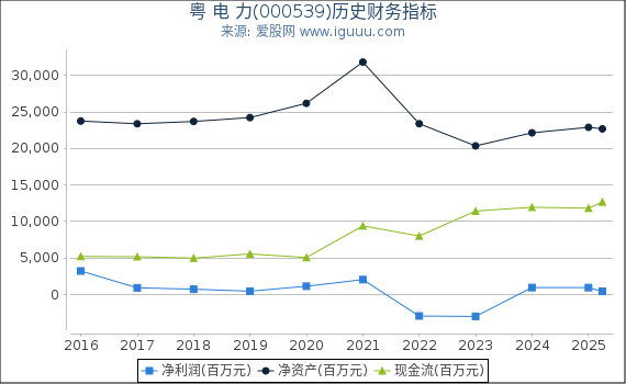 粤 电 力(000539)股东权益比率、固定资产比率等历史财务指标图
