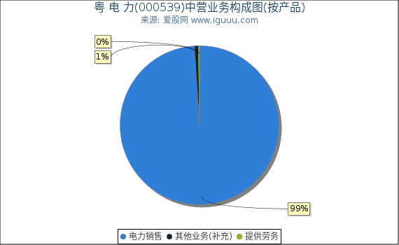 粤 电 力(000539)主营业务构成图（按产品）
