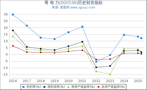 粤 电 力(000539)股东权益比率、固定资产比率等历史财务指标图