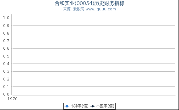 合和实业(00054)股东权益比率、固定资产比率等历史财务指标图
