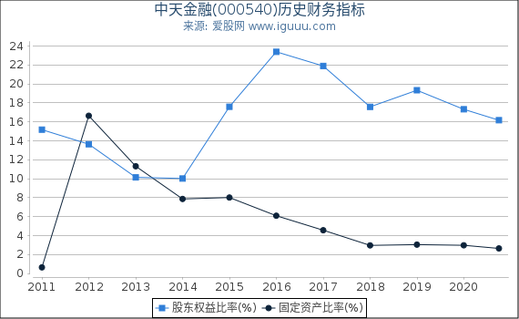 中天金融(000540)股东权益比率、固定资产比率等历史财务指标图