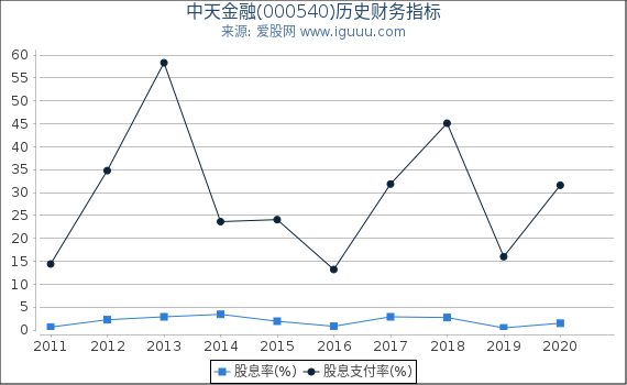 中天金融(000540)股东权益比率、固定资产比率等历史财务指标图