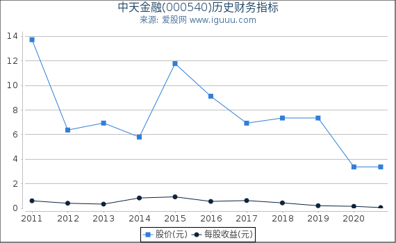 中天金融(000540)股东权益比率、固定资产比率等历史财务指标图