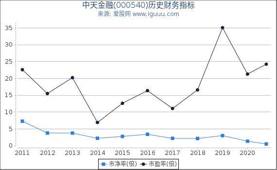 中天金融(000540)股东权益比率、固定资产比率等历史财务指标图