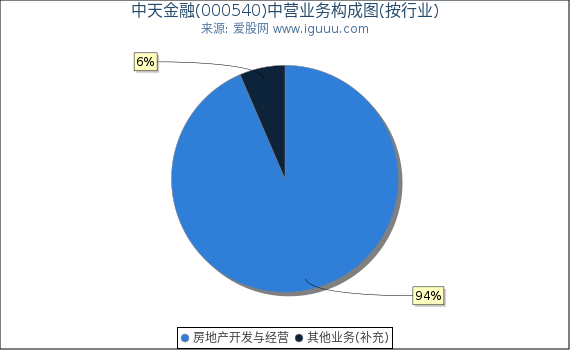 中天金融(000540)主营业务构成图（按行业）