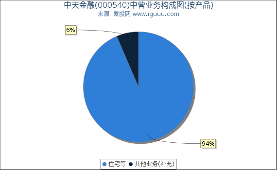 中天金融(000540)主营业务构成图（按产品）