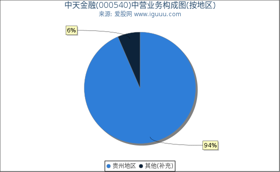 中天金融(000540)主营业务构成图（按地区）
