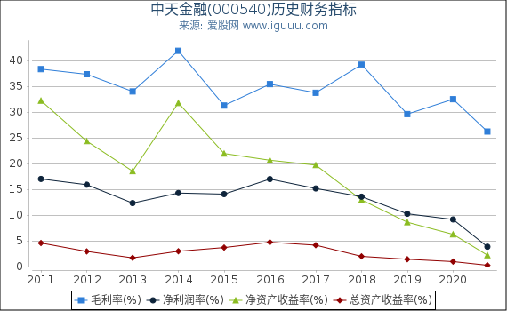 中天金融(000540)股东权益比率、固定资产比率等历史财务指标图