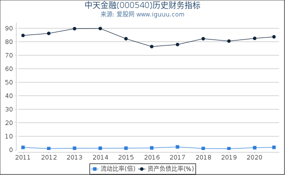 中天金融(000540)股东权益比率、固定资产比率等历史财务指标图