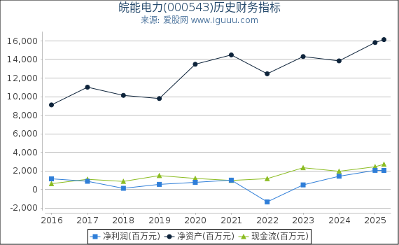 皖能电力(000543)股东权益比率、固定资产比率等历史财务指标图
