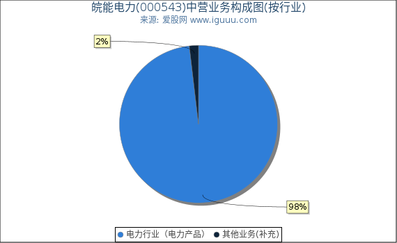 皖能电力(000543)主营业务构成图（按行业）