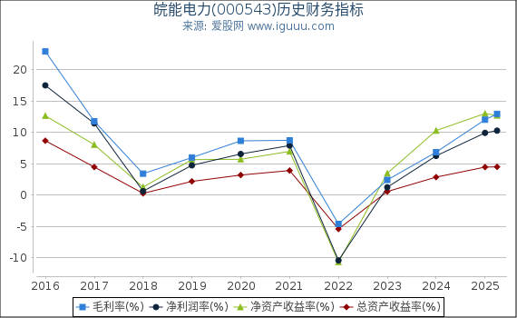 皖能电力(000543)股东权益比率、固定资产比率等历史财务指标图