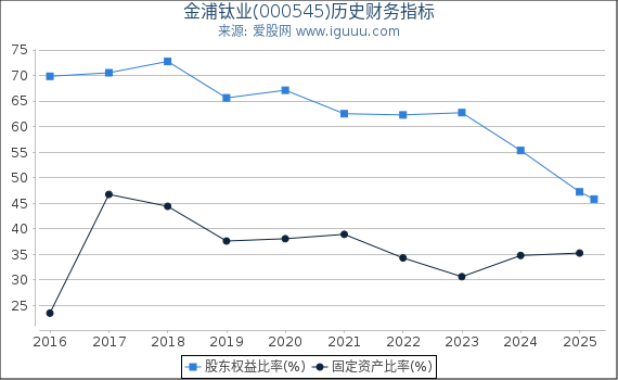 金浦钛业(000545)股东权益比率、固定资产比率等历史财务指标图