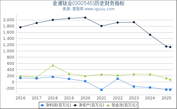 金浦钛业(000545)股东权益比率、固定资产比率等历史财务指标图