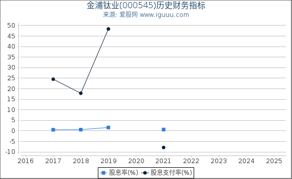 金浦钛业(000545)股东权益比率、固定资产比率等历史财务指标图