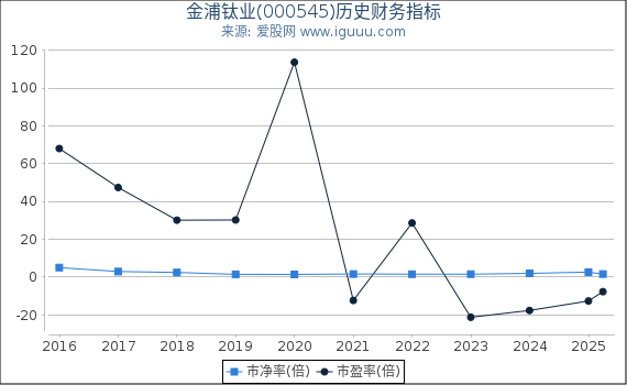 金浦钛业(000545)股东权益比率、固定资产比率等历史财务指标图
