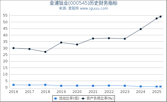 金浦钛业(000545)股东权益比率、固定资产比率等历史财务指标图