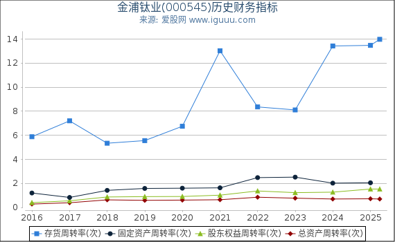 金浦钛业(000545)股东权益比率、固定资产比率等历史财务指标图