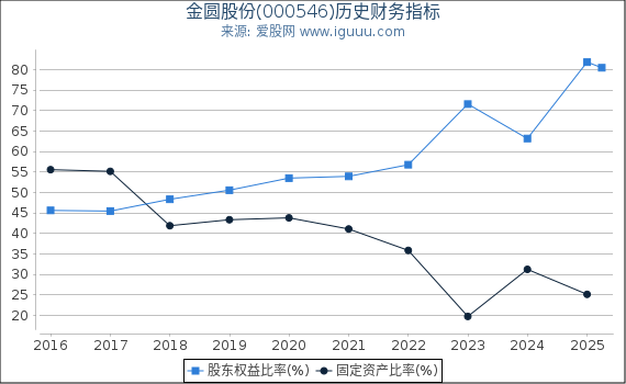 金圆股份(000546)股东权益比率、固定资产比率等历史财务指标图
