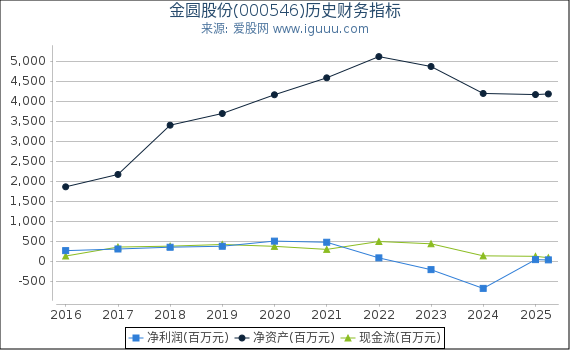 金圆股份(000546)股东权益比率、固定资产比率等历史财务指标图
