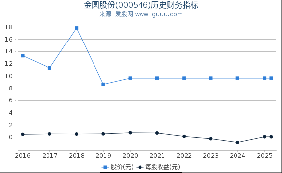 金圆股份(000546)股东权益比率、固定资产比率等历史财务指标图