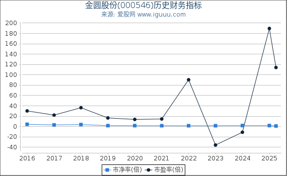 金圆股份(000546)股东权益比率、固定资产比率等历史财务指标图