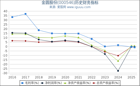 金圆股份(000546)股东权益比率、固定资产比率等历史财务指标图