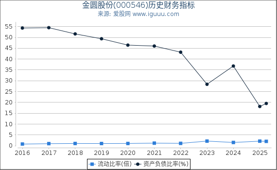 金圆股份(000546)股东权益比率、固定资产比率等历史财务指标图