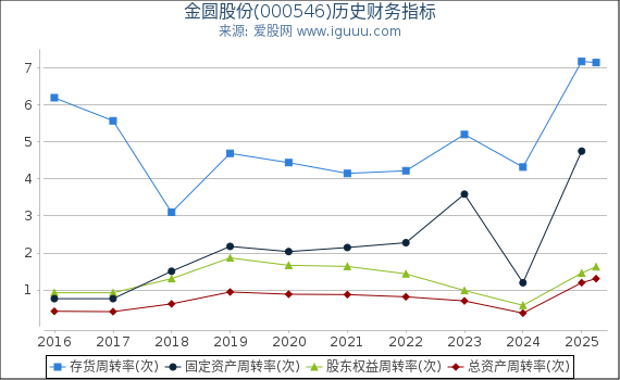 金圆股份(000546)股东权益比率、固定资产比率等历史财务指标图