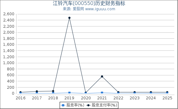 江铃汽车(000550)股东权益比率、固定资产比率等历史财务指标图